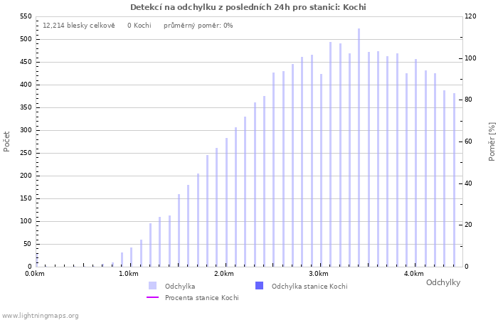 Grafy: Detekcí na odchylku