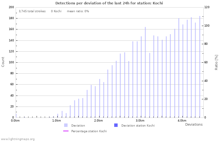 Graphs: Detections per deviation