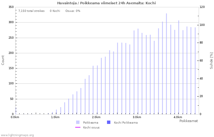 Graafit: Havaintoja / Poikkeama