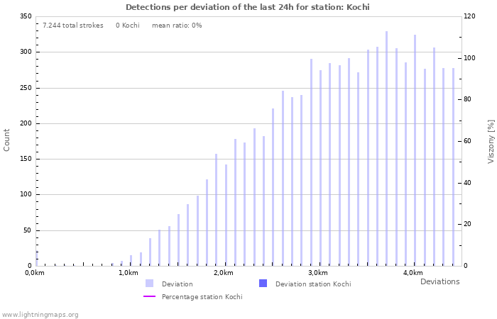 Grafikonok: Detections per deviation