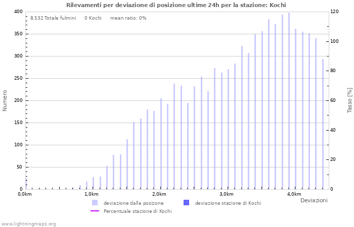 Grafico: Rilevamenti per deviazione di posizione