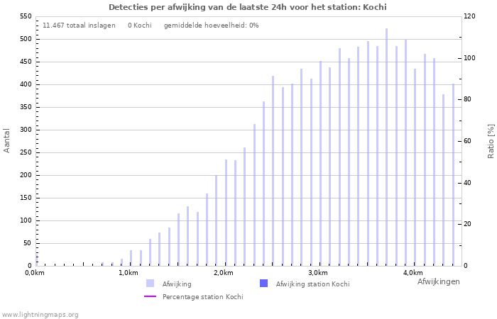 Grafieken: Detecties per afwijking