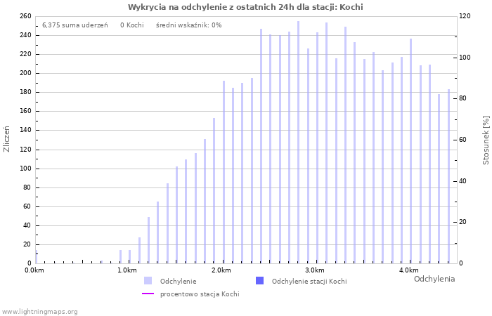 Wykresy: Wykrycia na odchylenie