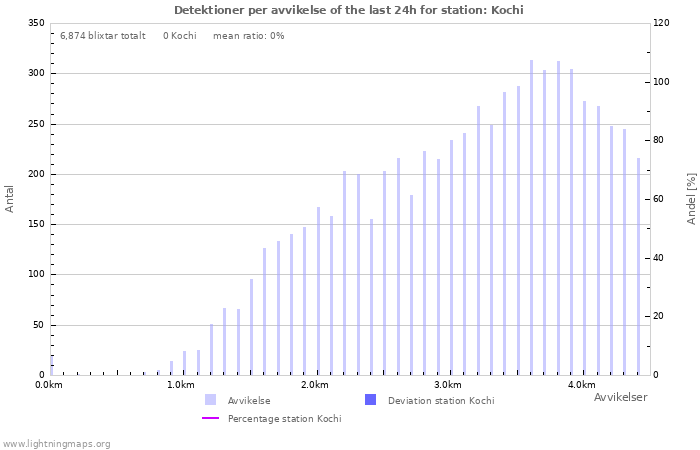 Grafer: Detektioner per avvikelse