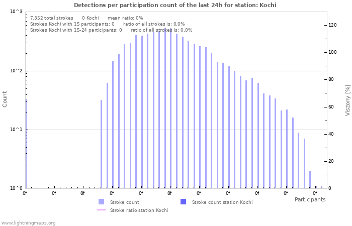 Grafikonok: Detections per participation count