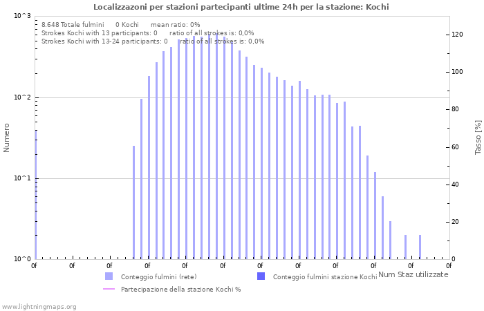 Grafico: Localizzazoni per stazioni partecipanti