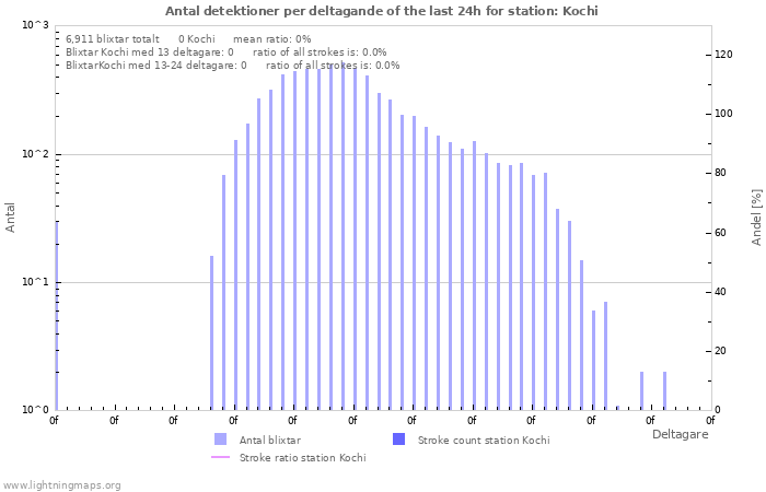 Grafer: Antal detektioner per deltagande