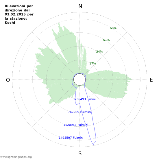 Grafico