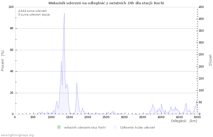 Wykresy: Wskaźnik uderzeń na odległość