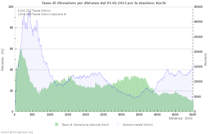 Grafico