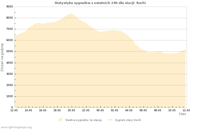 Wykresy: Statystyka sygnałów