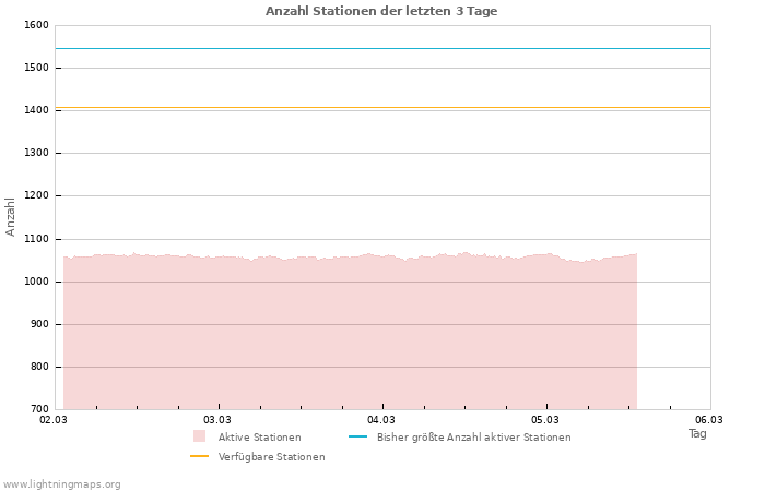 Diagramme: Anzahl Stationen