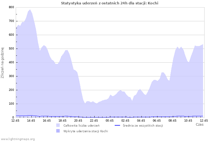 Wykresy: Statystyka uderzeń