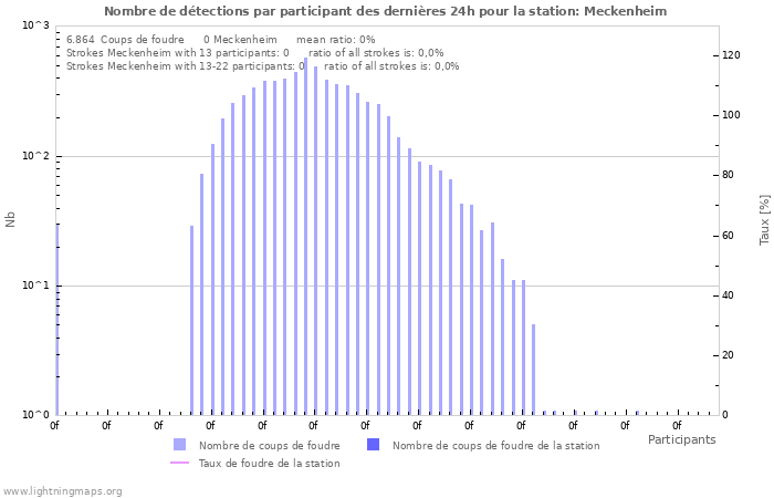 Graphes: Nombre de détections par participant