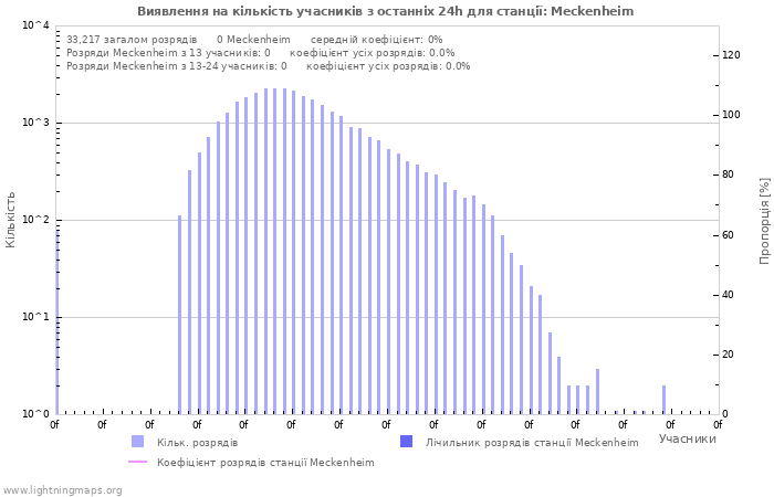 Графіки: Виявлення на кількість учасників
