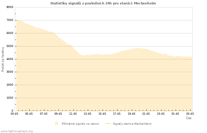 Grafy: Statistiky signálů