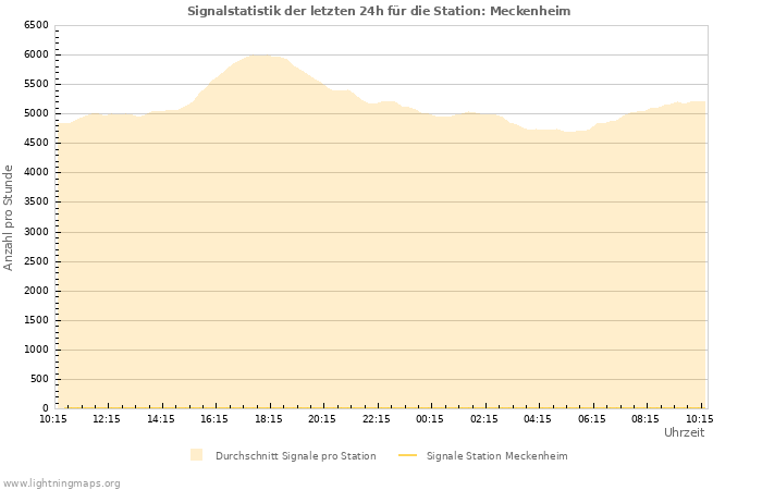 Diagramme: Signalstatistik