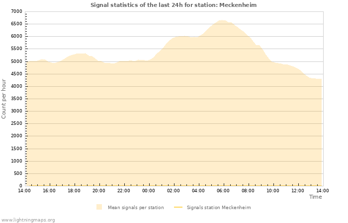 Graphs: Signal statistics