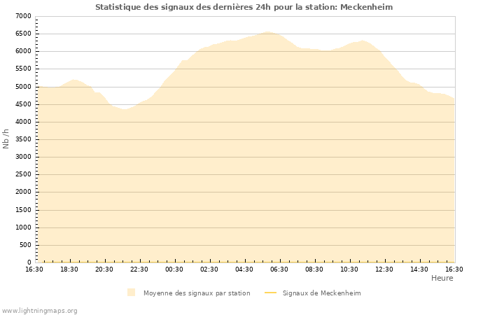 Graphes: Statistique des signaux