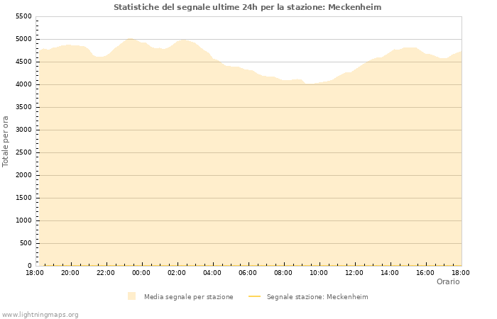 Grafico: Statistiche del segnale