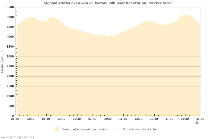 Grafieken: Signaal statistieken