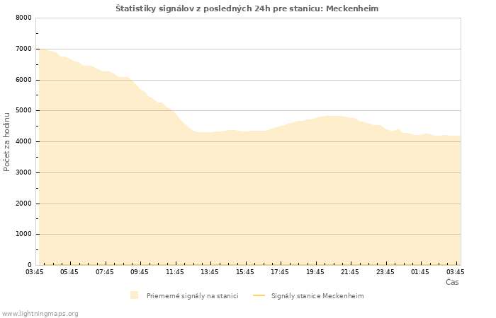 Grafy: Štatistiky signálov