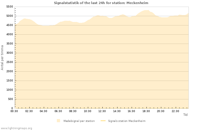 Grafer: Signalstatistik