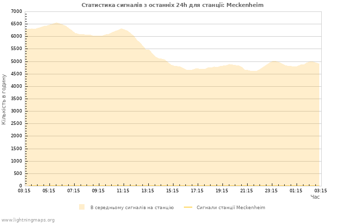 Графіки: Статистика сигналів