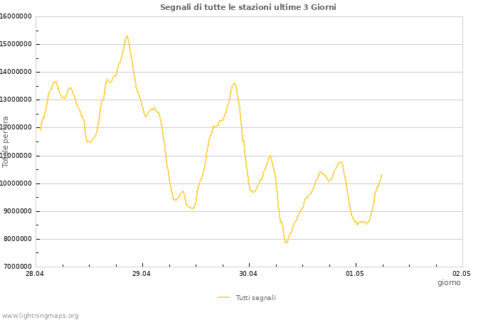 Grafico
