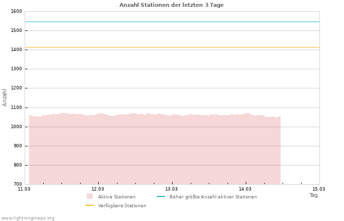 Diagramme: Anzahl Stationen