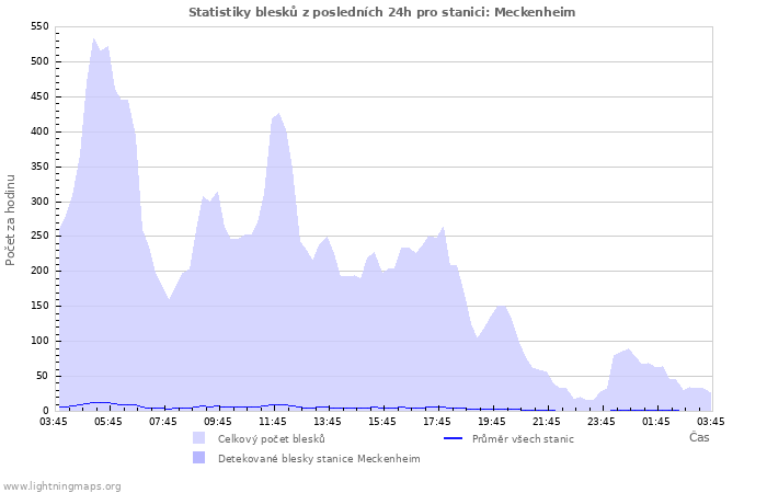 Grafy: Statistiky blesků
