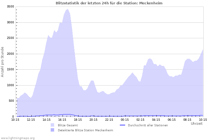 Diagramme: Blitzstatistik