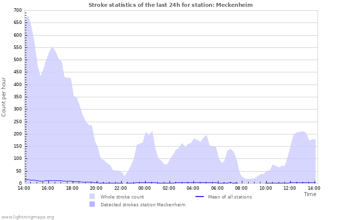 Graphs: Stroke statistics