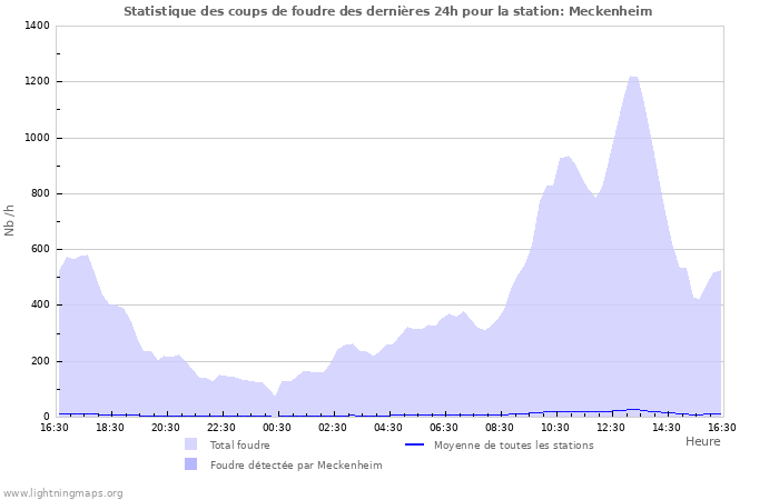 Graphes: Statistique des coups de foudre