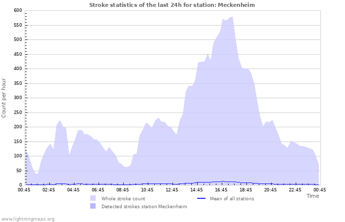Grafikonok: Stroke statistics