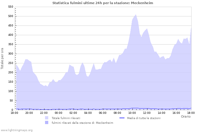 Grafico: Statistica fulmini
