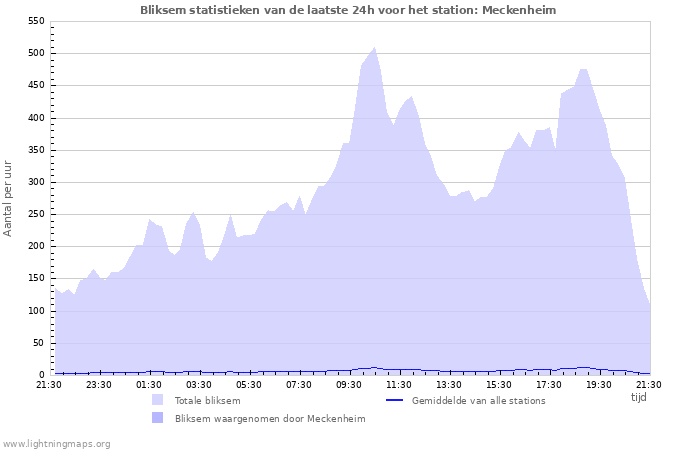 Grafieken: Bliksem statistieken