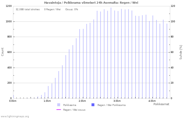 Graafit: Havaintoja / Poikkeama