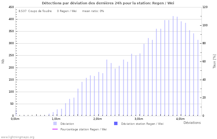 Graphes: Détections par déviation