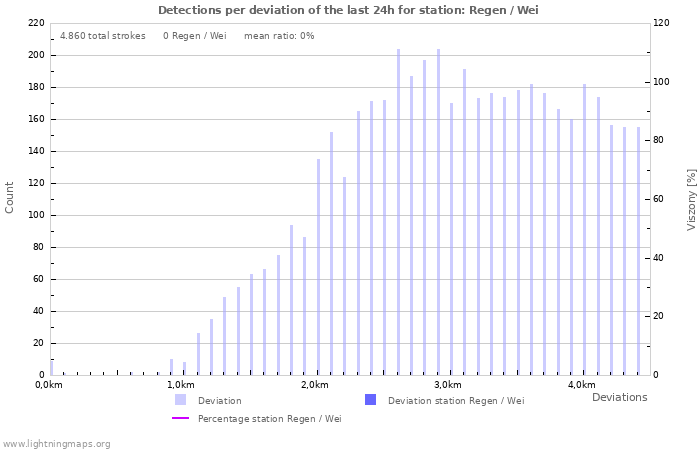 Grafikonok: Detections per deviation
