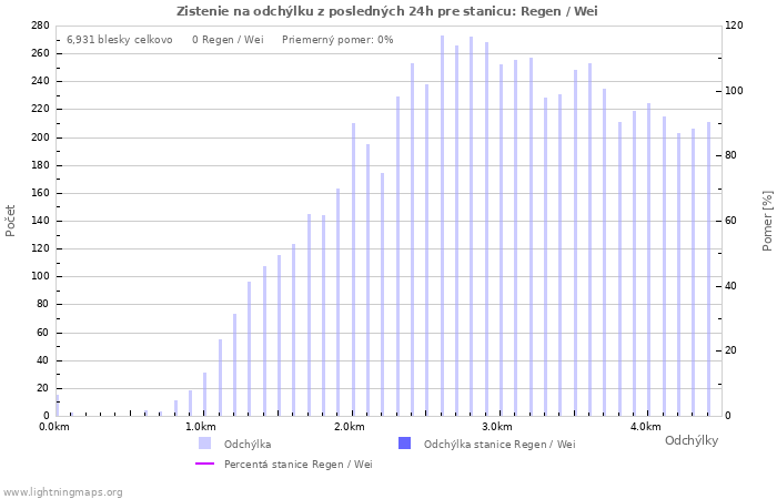 Grafy: Zistenie na odchýlku