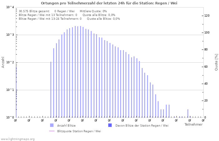 Diagramme: Ortungen pro Teilnehmerzahl