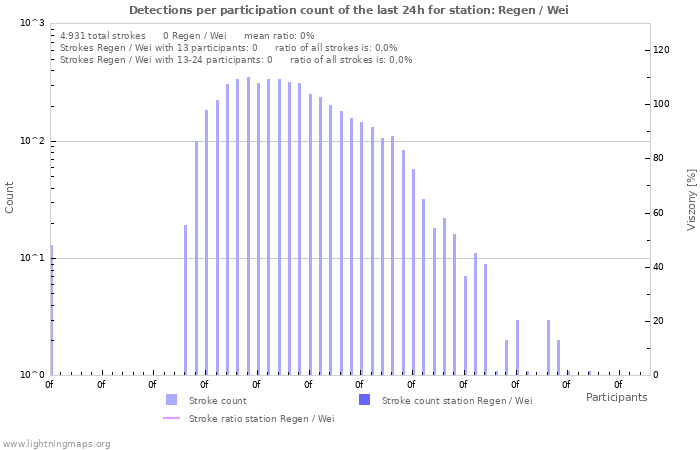 Grafikonok: Detections per participation count