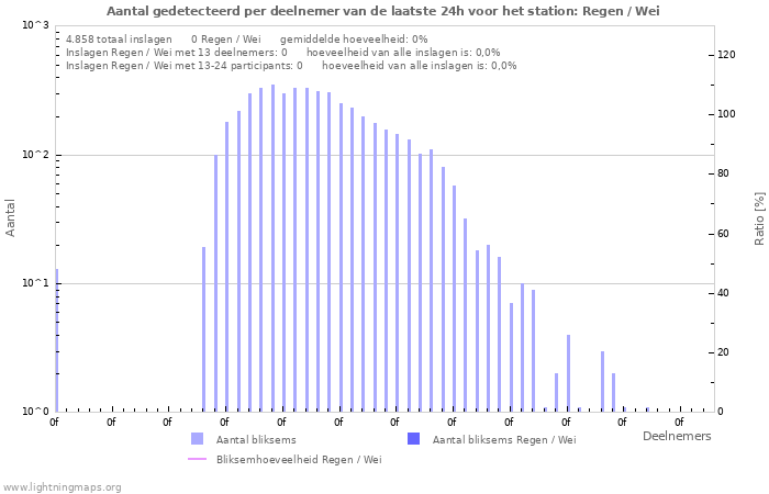 Grafieken: Aantal gedetecteerd per deelnemer