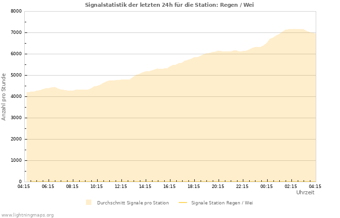 Diagramme: Signalstatistik