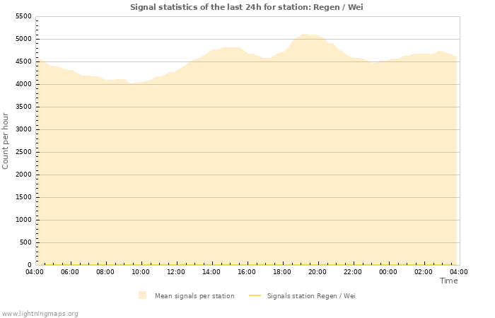 Graphs: Signal statistics