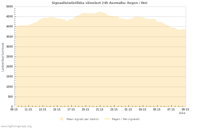 Graafit: Signaalistatistiikka