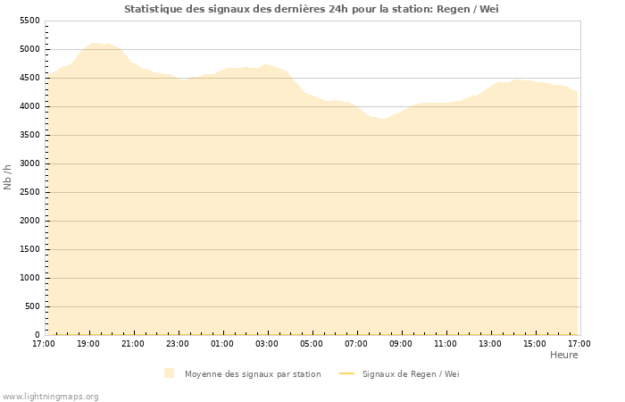 Graphes: Statistique des signaux