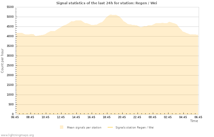 Grafikonok: Signal statistics
