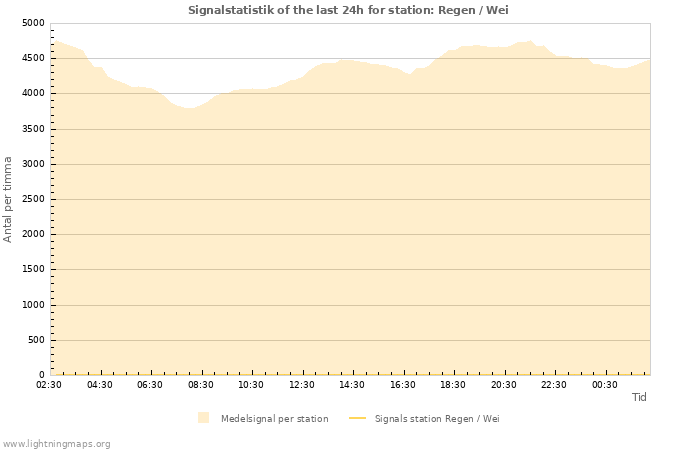 Grafer: Signalstatistik